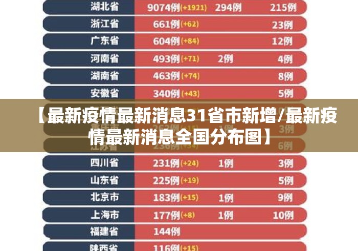 【最新疫情最新消息31省市新增/最新疫情最新消息全国分布图】 【最新疫情最新消息31省市新增/最新疫情最新消息全国分布图】