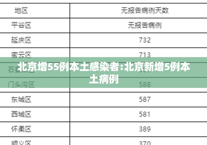 北京增55例本土感染者:北京新增5例本土病例 北京增55例本土感染者:北京新增5例本土病例
