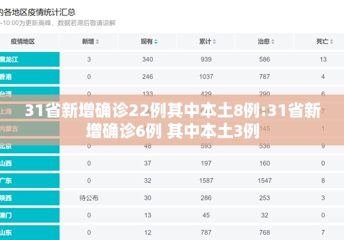 31省新增确诊22例其中本土8例:31省新增确诊6例 其中本土3例
