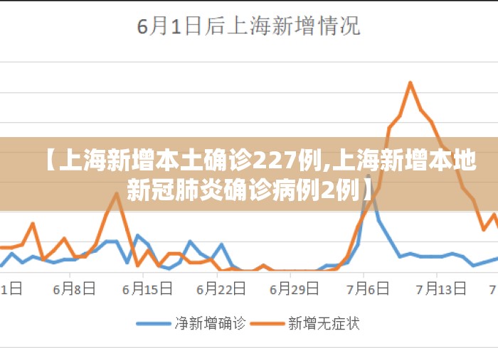 【上海新增本土确诊227例,上海新增本地新冠肺炎确诊病例2例】 【上海新增本土确诊227例,上海新增本地新冠肺炎确诊病例2例】