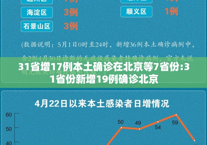 31省增17例本土确诊在北京等7省份:31省份新增19例确诊北京 31省增17例本土确诊在北京等7省份:31省份新增19例确诊北京