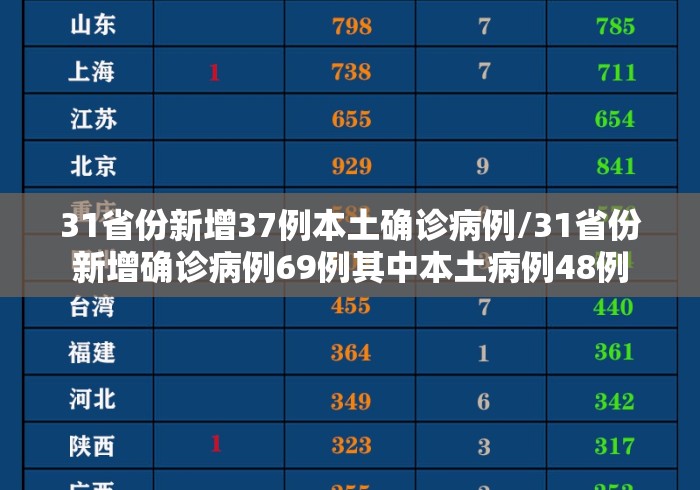 31省份新增37例本土确诊病例/31省份新增确诊病例69例其中本土病例48例