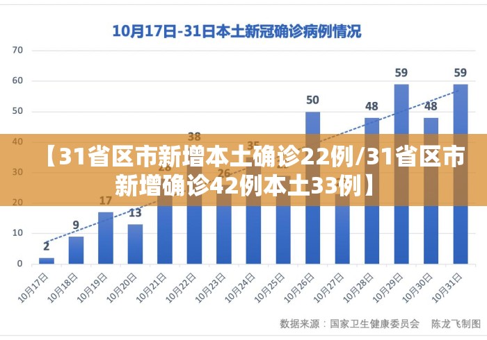 【31省区市新增本土确诊22例/31省区市新增确诊42例本土33例】 【31省区市新增本土确诊22例/31省区市新增确诊42例本土33例】