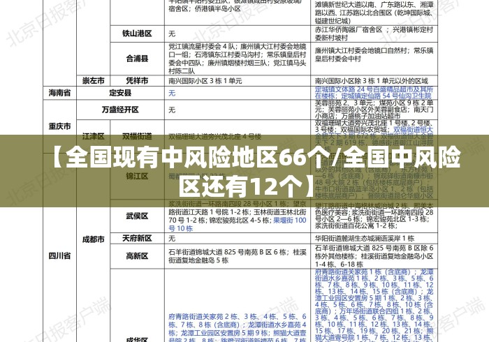 【全国现有中风险地区66个/全国中风险区还有12个】