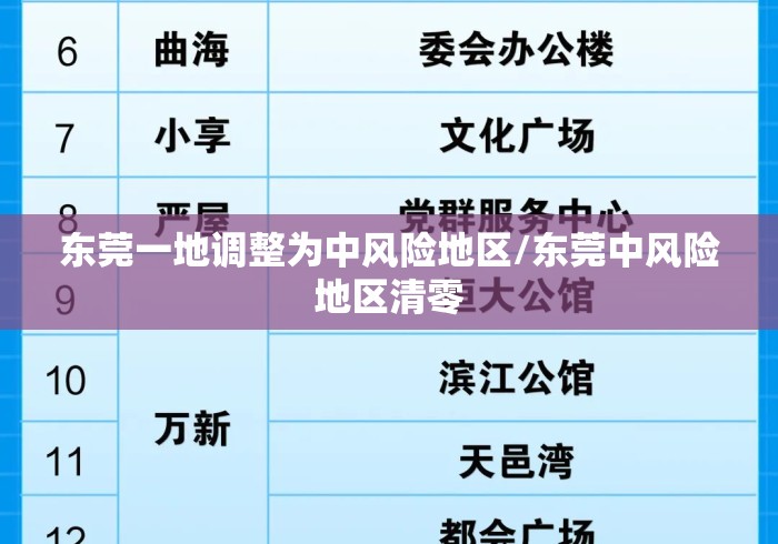 东莞一地调整为中风险地区/东莞中风险地区清零