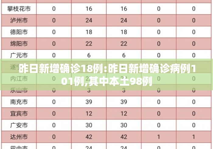 昨日新增确诊18例:昨日新增确诊病例101例,其中本土98例 昨日新增确诊18例:昨日新增确诊病例101例,其中本土98例