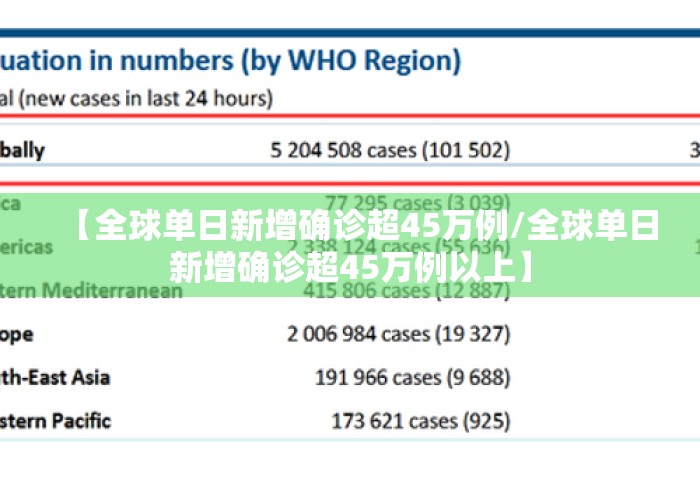 【全球单日新增确诊超45万例/全球单日新增确诊超45万例以上】