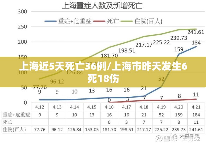 上海近5天死亡36例/上海市昨天发生6死18伤