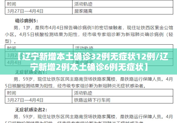 【辽宁新增本土确诊32例无症状12例/辽宁新增2例本土确诊6例无症状】 【辽宁新增本土确诊32例无症状12例/辽宁新增2例本土确诊6例无症状】
