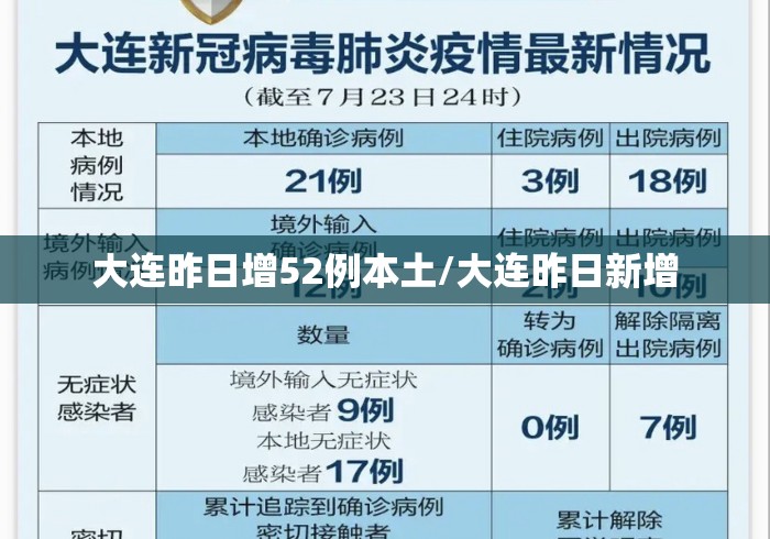 大连昨日增52例本土/大连昨日新增