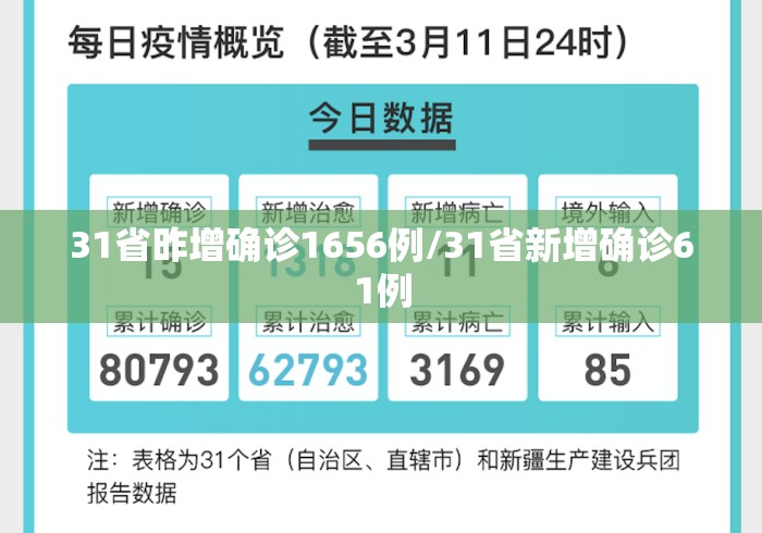 31省昨增确诊1656例/31省新增确诊61例