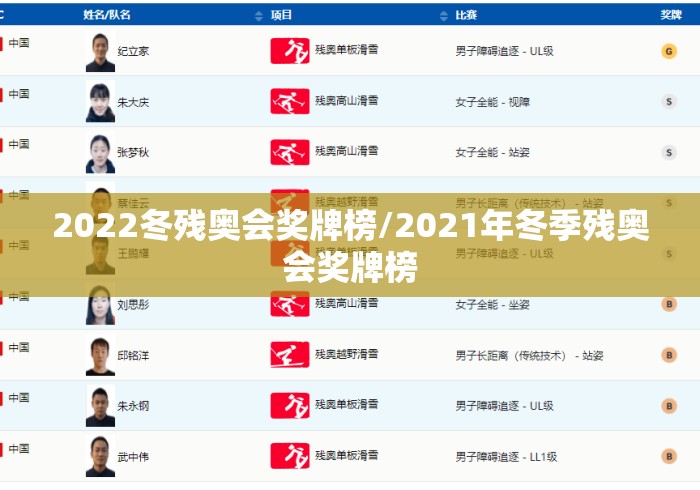 2022冬残奥会奖牌榜/2021年冬季残奥会奖牌榜