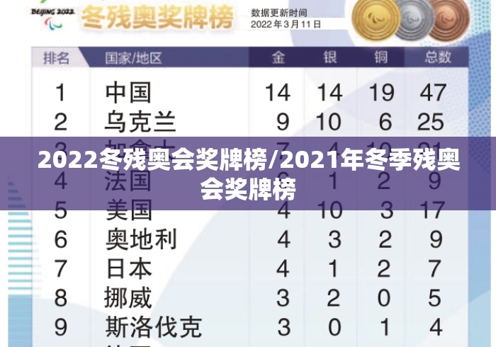 2022冬残奥会奖牌榜/2021年冬季残奥会奖牌榜