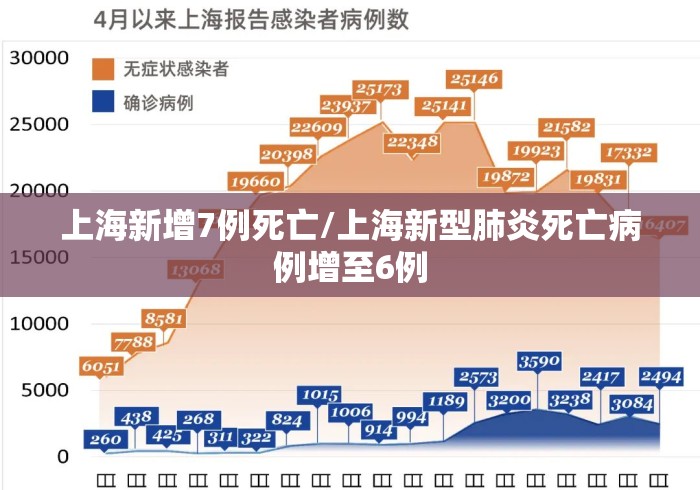 上海新增7例死亡/上海新型肺炎死亡病例增至6例