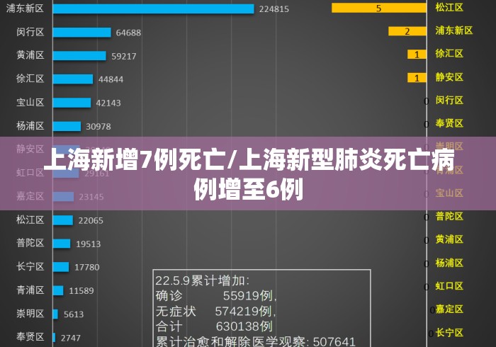 上海新增7例死亡/上海新型肺炎死亡病例增至6例