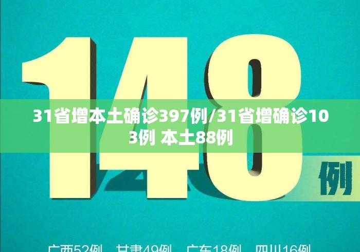 31省增本土确诊397例/31省增确诊103例 本土88例