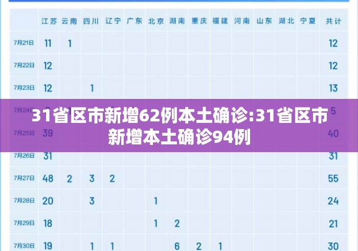 31省区市新增62例本土确诊:31省区市新增本土确诊94例 31省区市新增62例本土确诊:31省区市新增本土确诊94例
