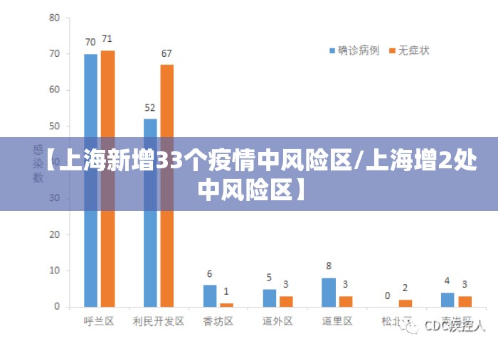 【上海新增33个疫情中风险区/上海增2处中风险区】