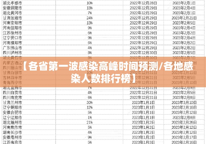 【各省第一波感染高峰时间预测/各地感染人数排行榜】 【各省第一波感染高峰时间预测/各地感染人数排行榜】