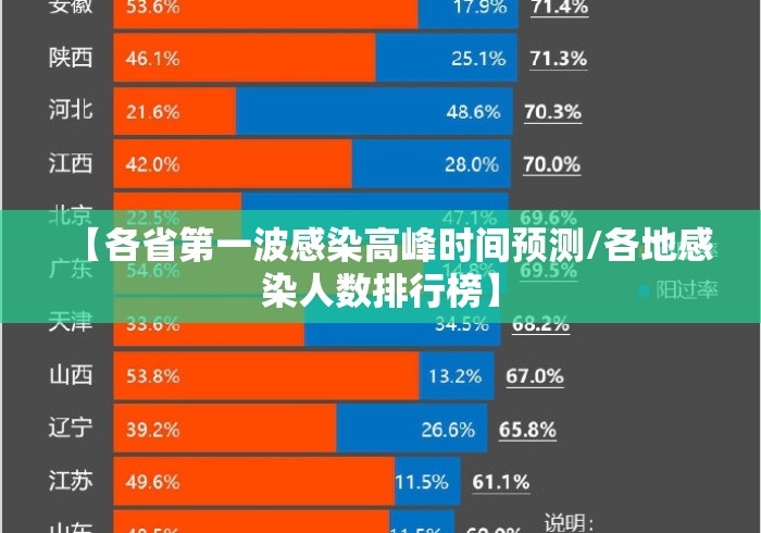 【各省第一波感染高峰时间预测/各地感染人数排行榜】 【各省第一波感染高峰时间预测/各地感染人数排行榜】