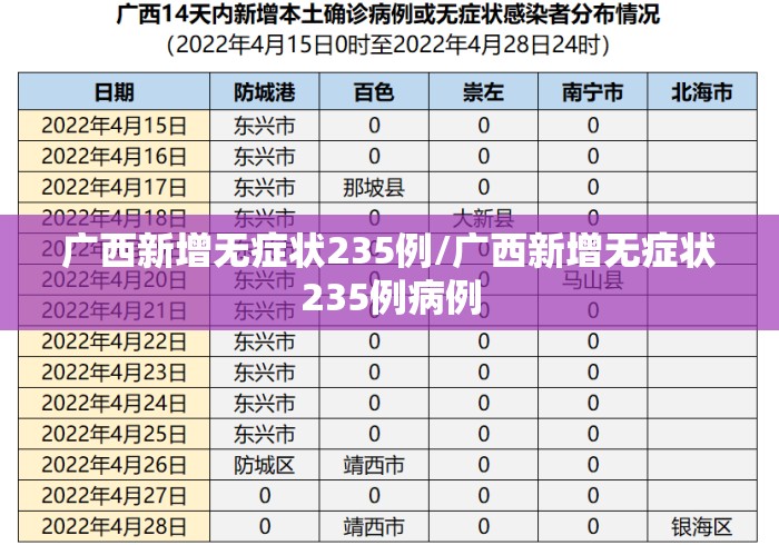 广西新增无症状235例/广西新增无症状235例病例 广西新增无症状235例/广西新增无症状235例病例