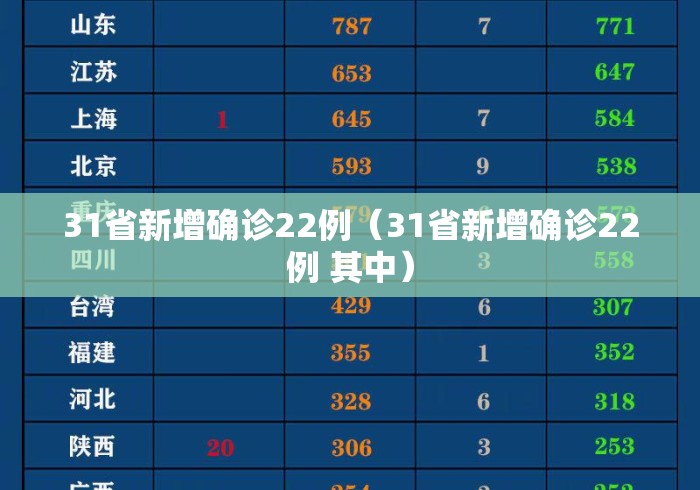 31省新增确诊22例(31省新增确诊22例 其中) 31省新增确诊22例(31省新增确诊22例 其中)