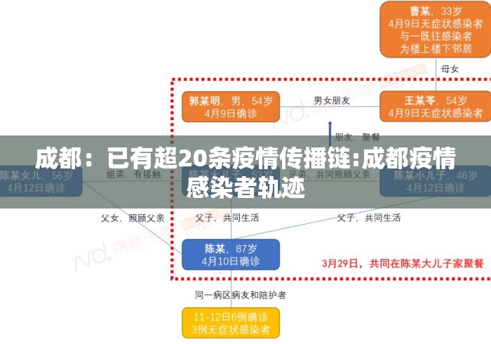 成都：已有超20条疫情传播链:成都疫情感染者轨迹