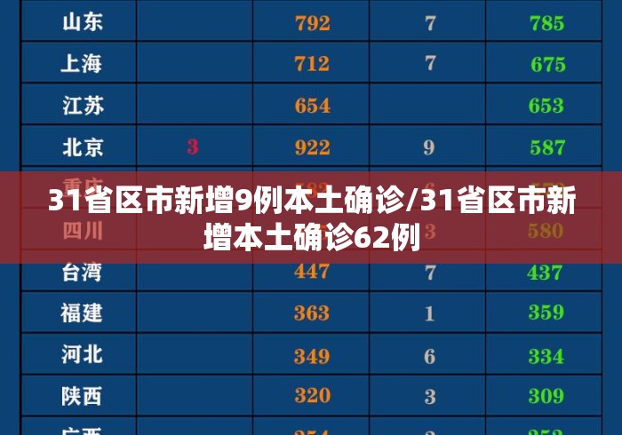 31省区市新增9例本土确诊/31省区市新增本土确诊62例 31省区市新增9例本土确诊/31省区市新增本土确诊62例