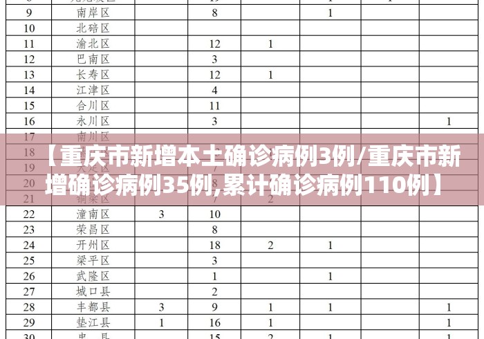 【重庆市新增本土确诊病例3例/重庆市新增确诊病例35例,累计确诊病例110例】