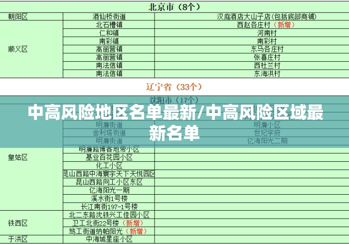 中高风险地区名单最新/中高风险区域最新名单