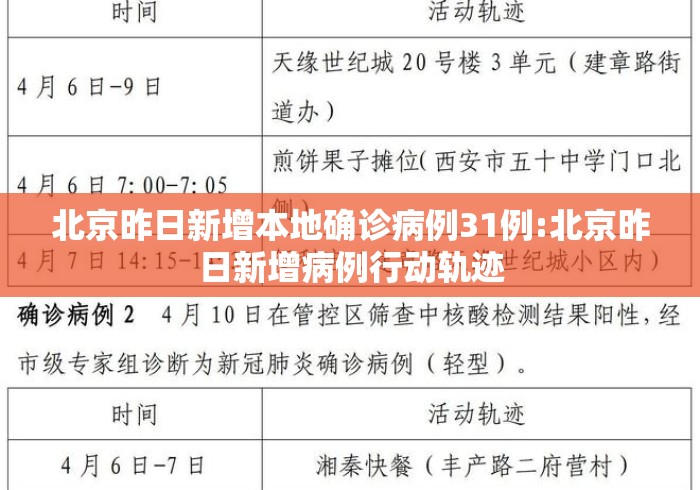 北京昨日新增本地确诊病例31例:北京昨日新增病例行动轨迹 北京昨日新增本地确诊病例31例:北京昨日新增病例行动轨迹