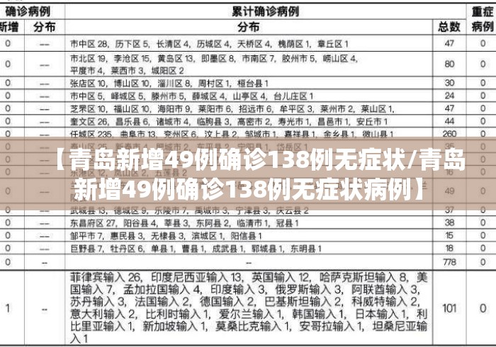 【青岛新增49例确诊138例无症状/青岛新增49例确诊138例无症状病例】 【青岛新增49例确诊138例无症状/青岛新增49例确诊138例无症状病例】