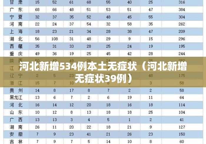 河北新增534例本土无症状(河北新增无症状39例) 河北新增534例本土无症状(河北新增无症状39例)