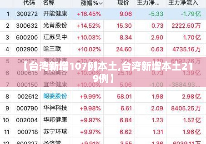 【台湾新增107例本土,台湾新增本土219例】 【台湾新增107例本土,台湾新增本土219例】