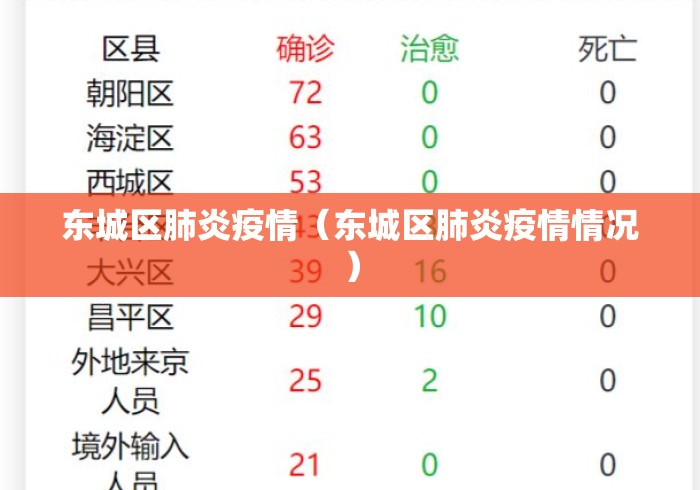 东城区肺炎疫情(东城区肺炎疫情情况) 东城区肺炎疫情(东城区肺炎疫情情况)