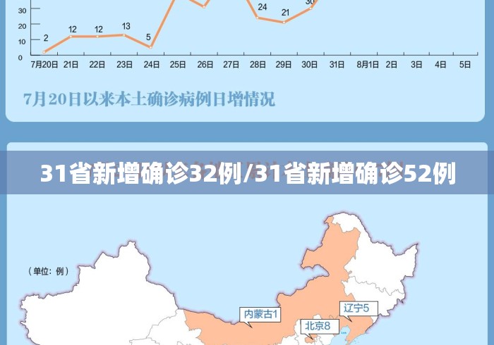 31省新增确诊32例/31省新增确诊52例 31省新增确诊32例/31省新增确诊52例