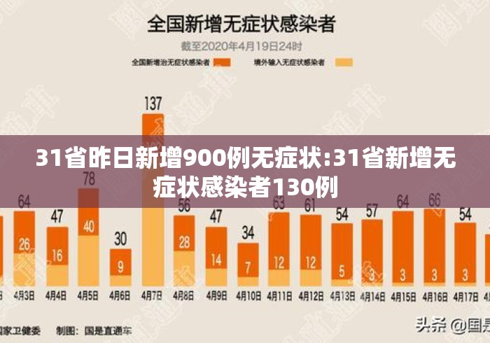 31省昨日新增900例无症状:31省新增无症状感染者130例 31省昨日新增900例无症状:31省新增无症状感染者130例