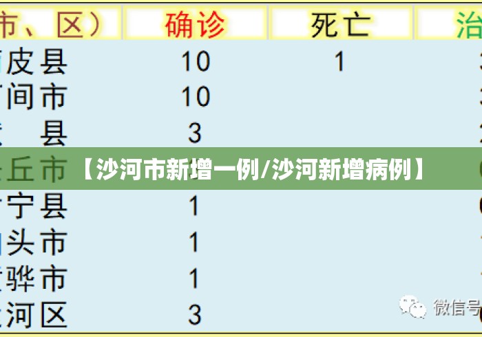 【沙河市新增一例/沙河新增病例】 【沙河市新增一例/沙河新增病例】