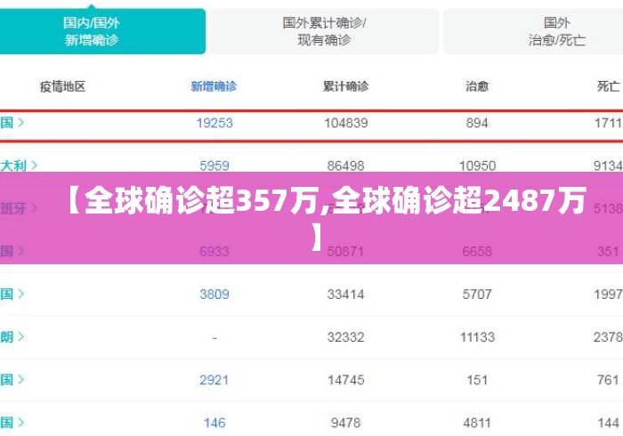 【全球确诊超357万,全球确诊超2487万】 【全球确诊超357万,全球确诊超2487万】