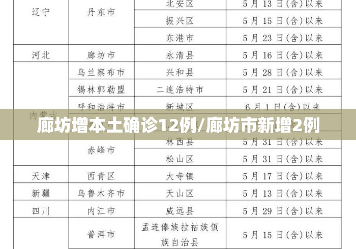 廊坊增本土确诊12例/廊坊市新增2例