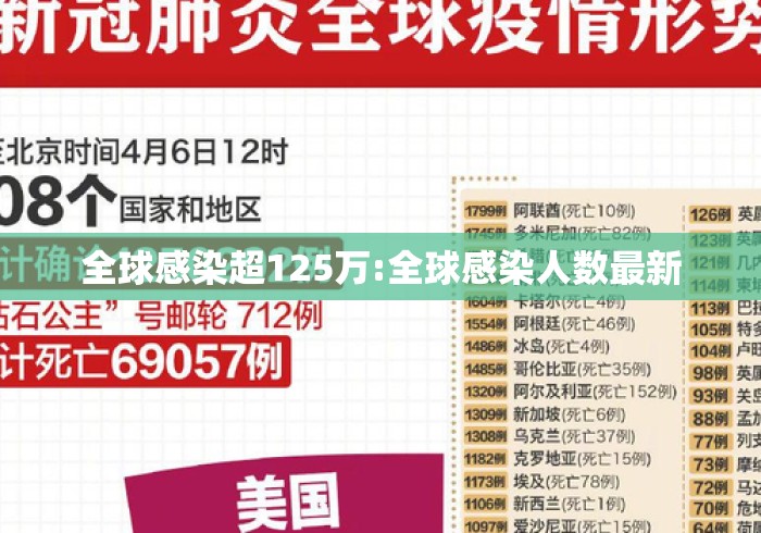全球感染超125万:全球感染人数最新 全球感染超125万:全球感染人数最新