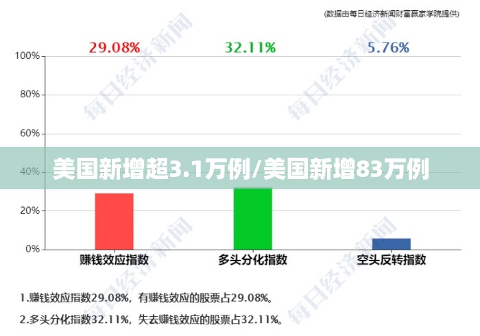 美国新增超3.1万例/美国新增83万例 美国新增超3.1万例/美国新增83万例