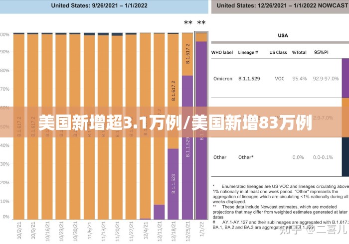 美国新增超3.1万例/美国新增83万例 美国新增超3.1万例/美国新增83万例