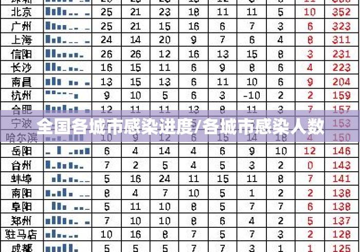 全国各城市感染进度/各城市感染人数 全国各城市感染进度/各城市感染人数