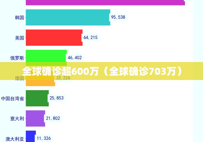 全球确诊超600万(全球确诊703万) 全球确诊超600万(全球确诊703万)