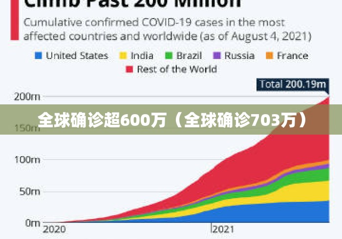 全球确诊超600万(全球确诊703万) 全球确诊超600万(全球确诊703万)