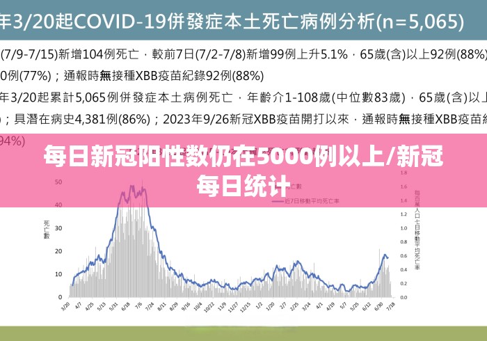 每日新冠阳性数仍在5000例以上/新冠每日统计