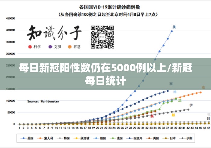 每日新冠阳性数仍在5000例以上/新冠每日统计