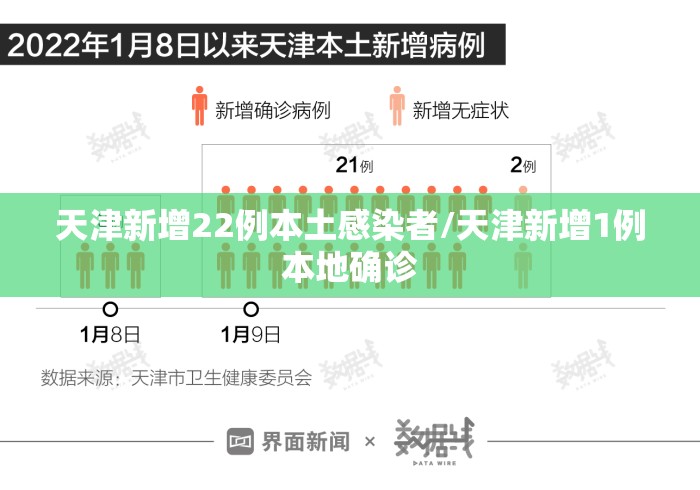 天津新增22例本土感染者/天津新增1例本地确诊