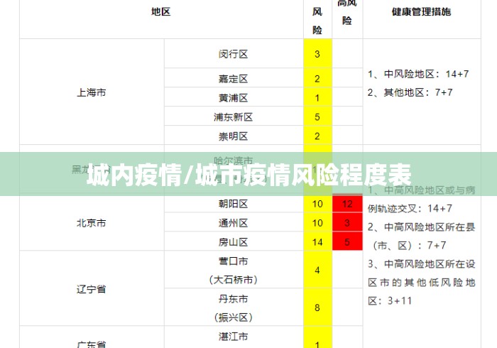 城内疫情/城市疫情风险程度表 城内疫情/城市疫情风险程度表